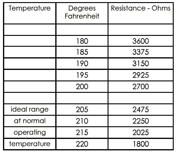 coolant temperature range
