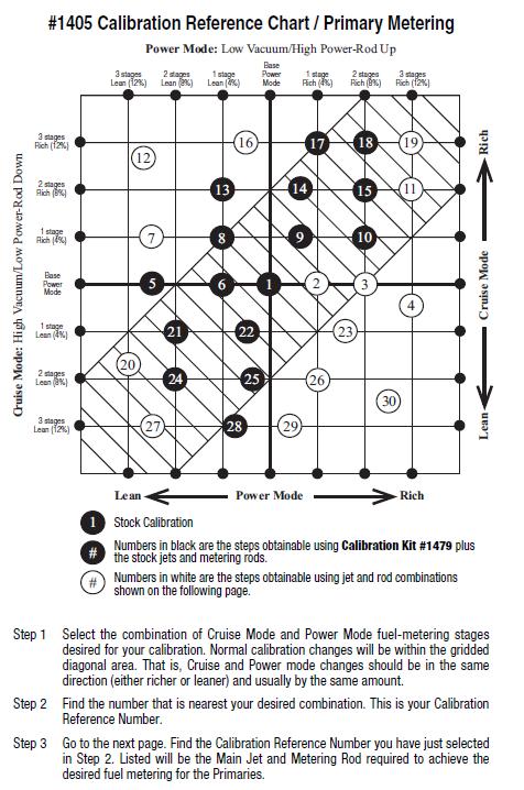 Edelbrock Carb Jetting Chart